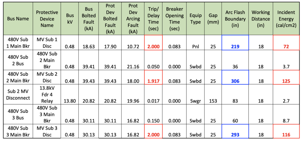 Arc Flash Results